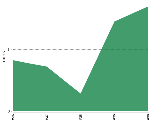 [Build time graph]