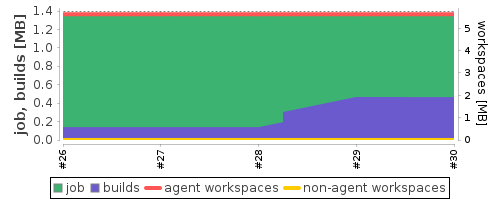 Disk Usage Trend