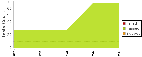 [Test result trend chart]