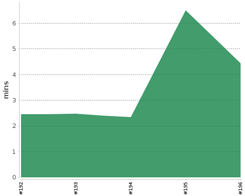 [Build time graph]