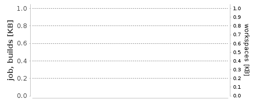 Disk Usage Trend