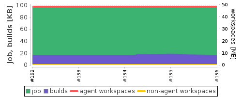 Disk Usage Trend