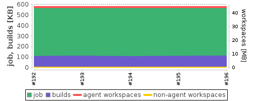 Disk Usage Trend