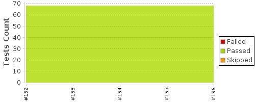 [Test result trend chart]