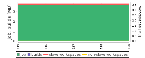 Disk Usage Trend