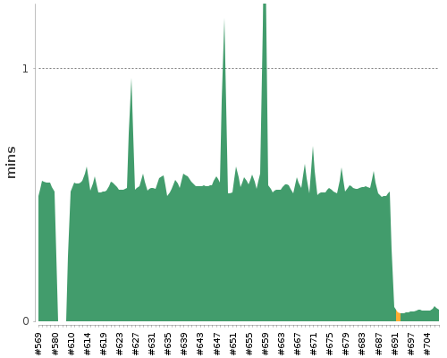[Build time graph]