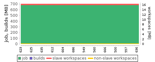 Disk Usage Trend