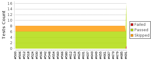 [Test result trend chart]