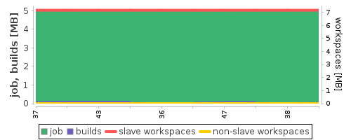 Disk Usage Trend