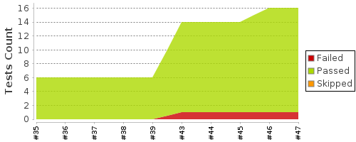 [Test result trend chart]