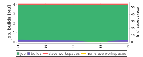 Disk Usage Trend