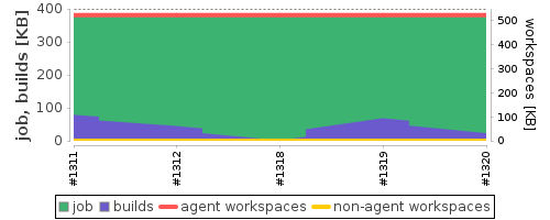 Disk Usage Trend