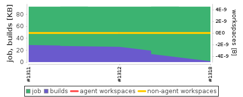 Disk Usage Trend