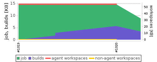 Disk Usage Trend