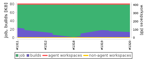 Disk Usage Trend