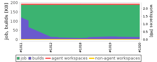 Disk Usage Trend