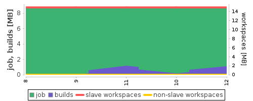 Disk Usage Trend