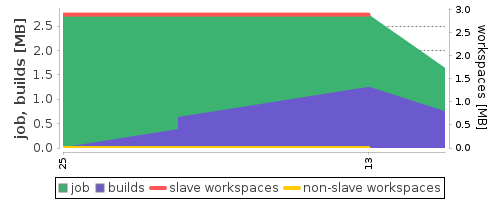 Disk Usage Trend