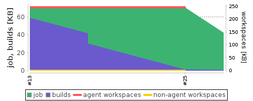 Disk Usage Trend