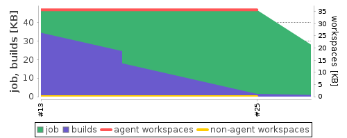 Disk Usage Trend