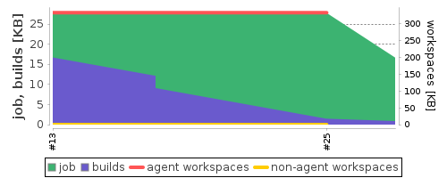 Disk Usage Trend