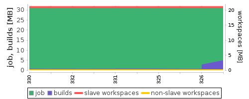 Disk Usage Trend