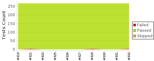 [Test result trend chart]