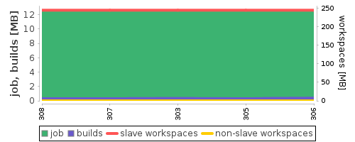 Disk Usage Trend