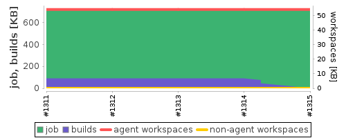 Disk Usage Trend