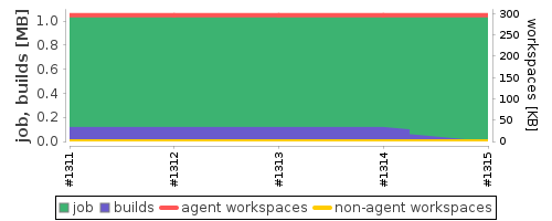 Disk Usage Trend