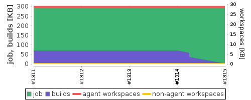 Disk Usage Trend