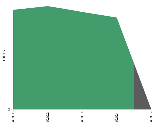 [Build time graph]