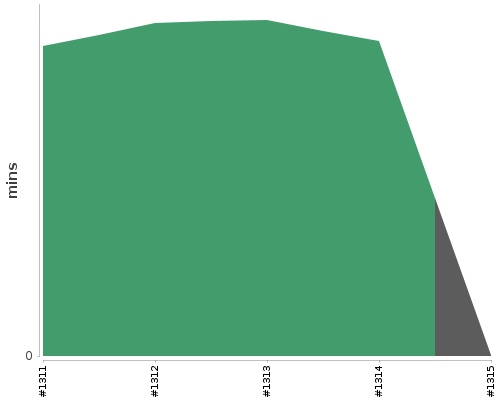 [Build time graph]