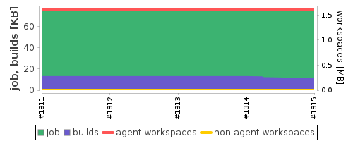 Disk Usage Trend