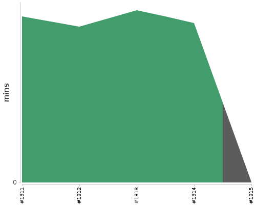 [Build time graph]