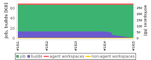 Disk Usage Trend