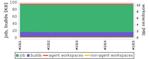 Disk Usage Trend