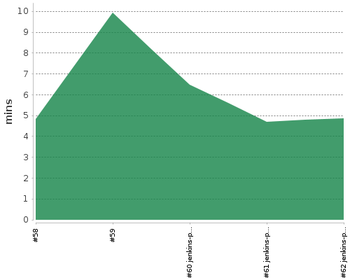 [Build time graph]