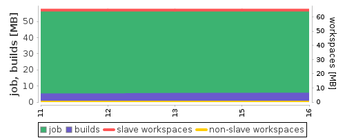 Disk Usage Trend