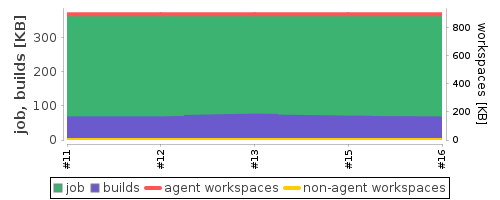 Disk Usage Trend