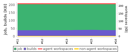 Disk Usage Trend