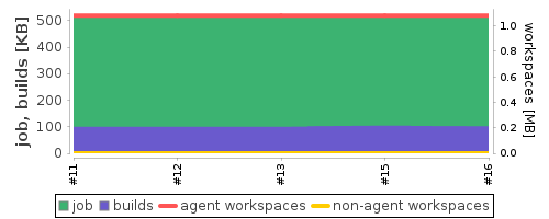 Disk Usage Trend