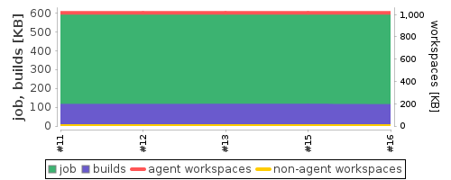 Disk Usage Trend