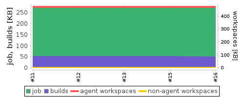 Disk Usage Trend