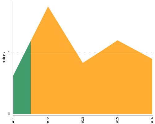 [Build time graph]