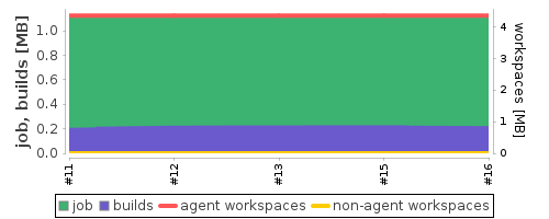 Disk Usage Trend