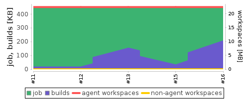 Disk Usage Trend