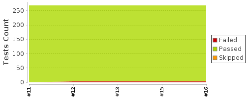 [Test result trend chart]