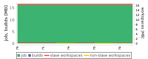 Disk Usage Trend