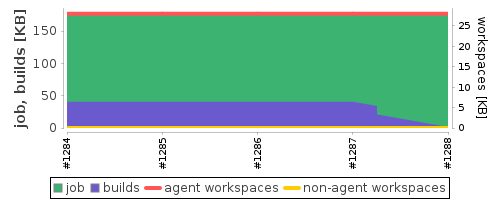 Disk Usage Trend